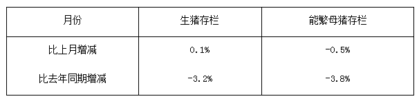 9月份生猪存栏量增加 能繁母猪存栏量再降0.5%