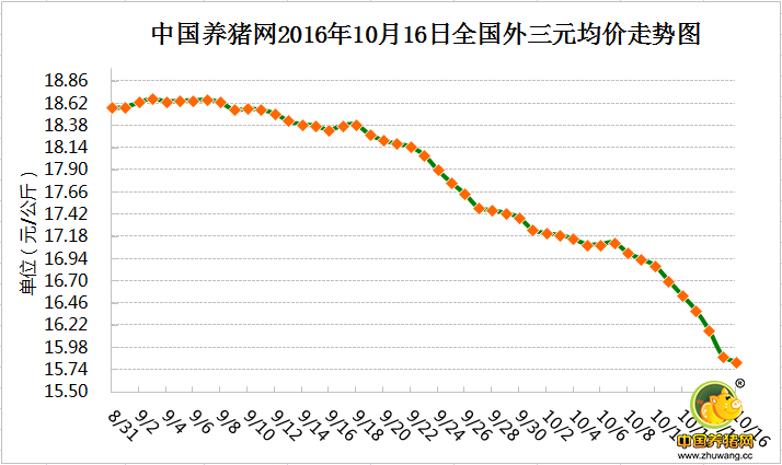 10月16日猪评： 放心，猪价形势正在朝着好的方向发展