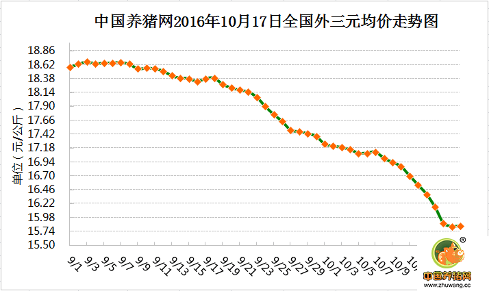 养猪网猪价走势图