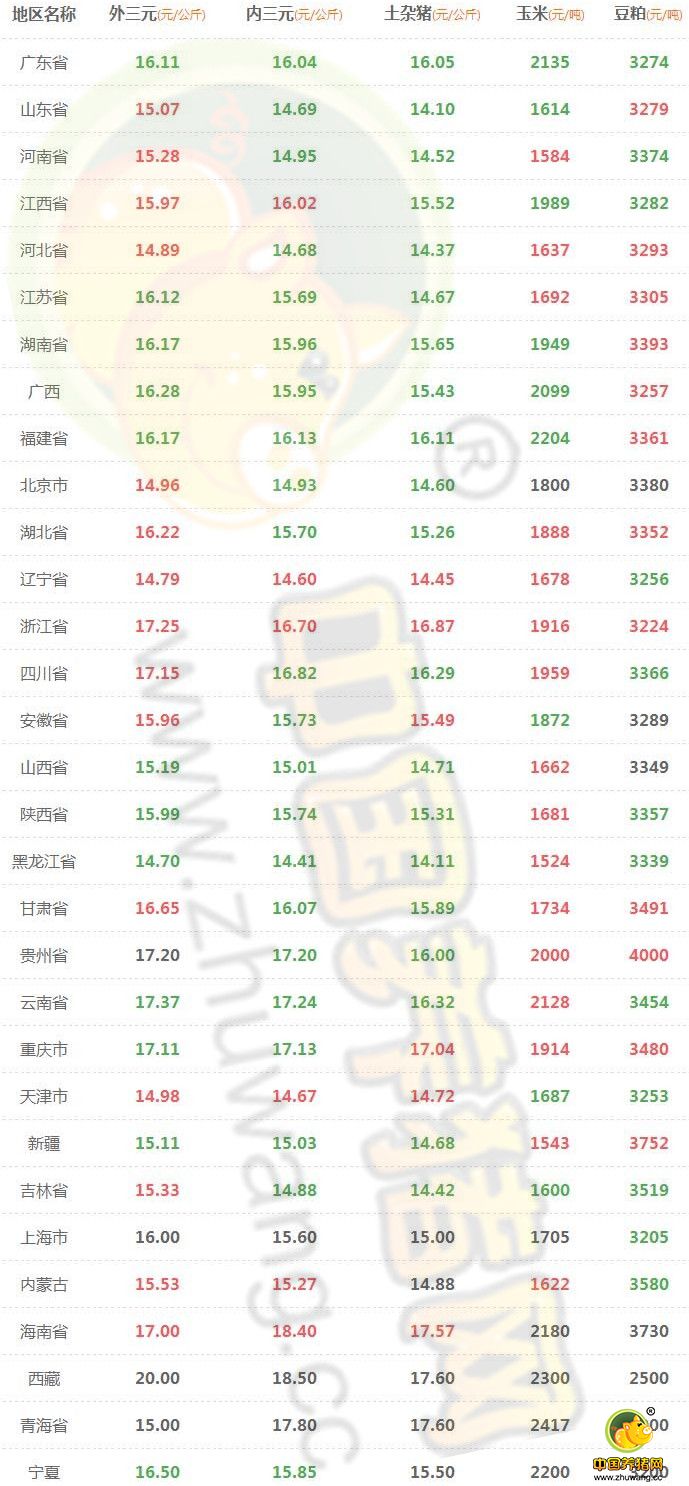 10月17日猪评：15个省市上涨！ 下跌多日的猪价要翻身了？