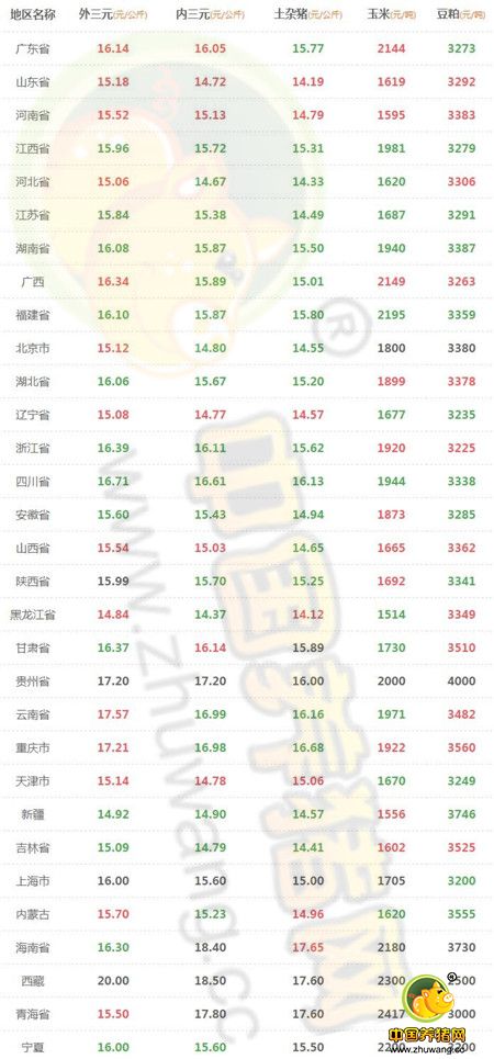 10月18日猪评：猪价上涨地区较多 近期有望开启反弹