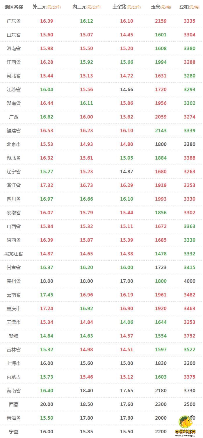 10月20日猪评：台风带来利好 近期猪价或继续上涨