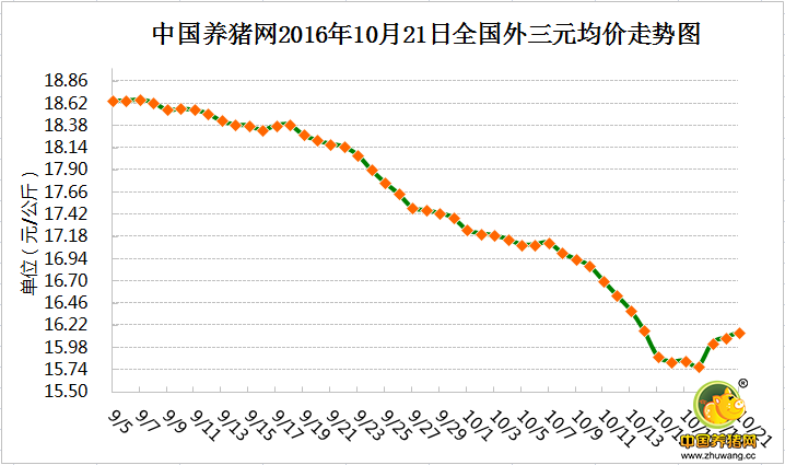 10月21日猪评：上涨助力不足 近期猪价或出现震荡？