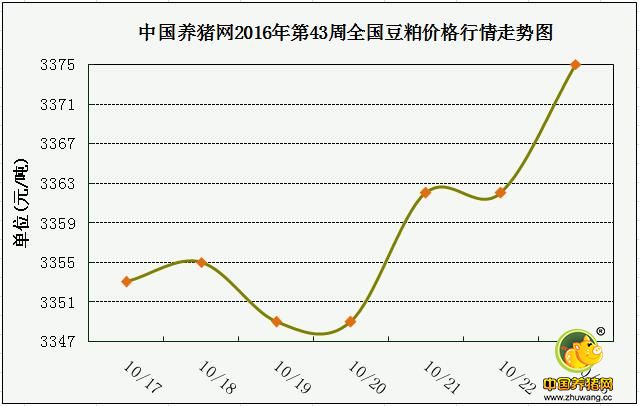 一周综述：猪价终于反弹，强劲上涨行情或将至