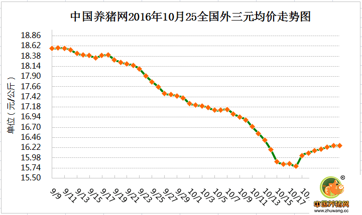 10月25日猪评：猪价稳涨态势持续 后期涨至9元不困难