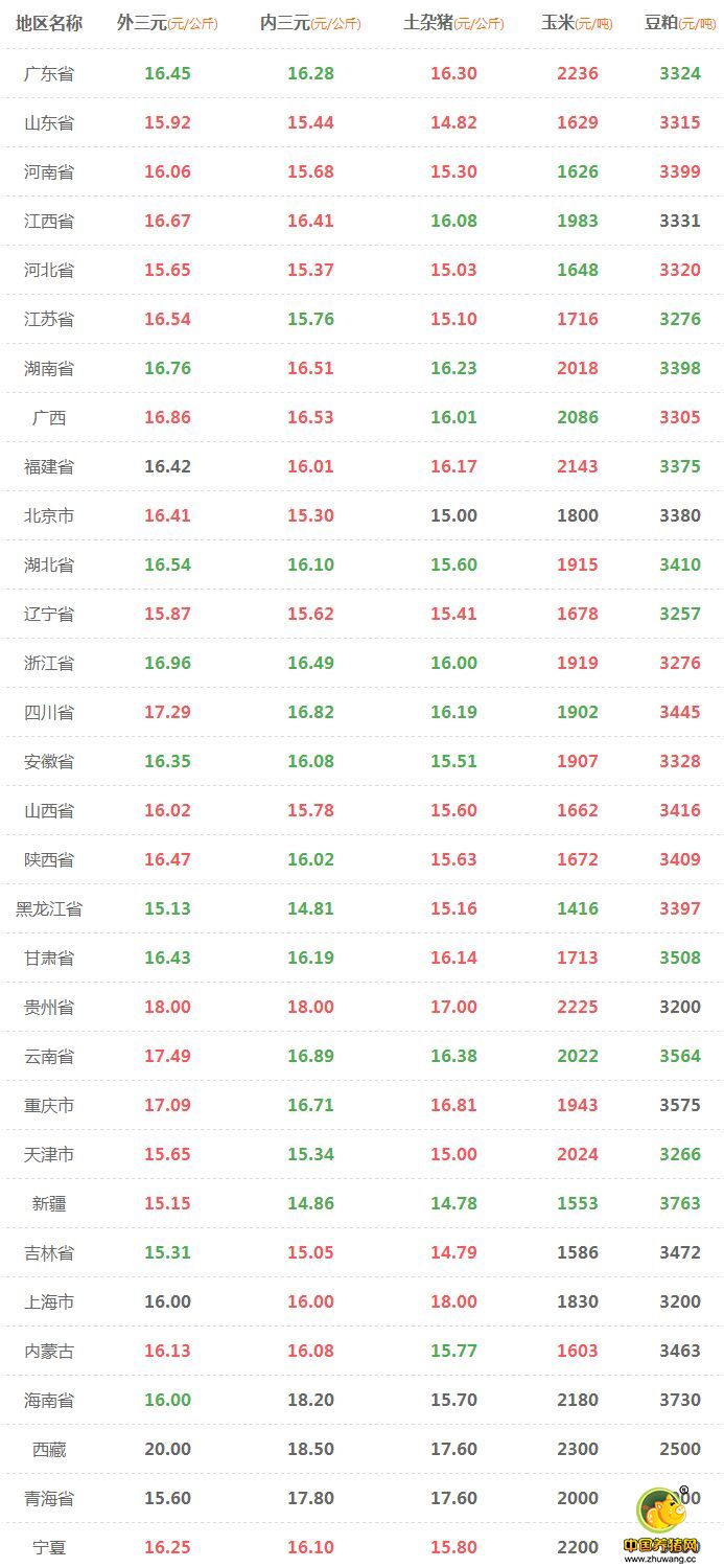 10月25日猪评：猪价稳涨态势持续 后期涨至9元不困难