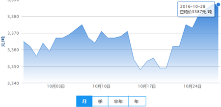 豆粕偏强格局将由之前的10月底延迟至11月上中旬