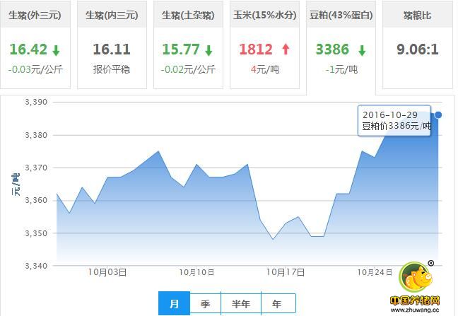 10月28日猪评：猪价上涨动力不足，但继续下跌可能性也不大