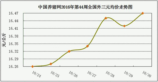 一周综述：猪周期被打破？后市行情将进入新常态