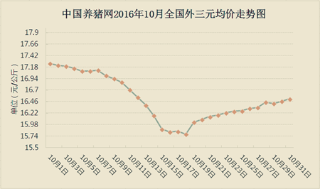 立冬前猪价都能平稳上涨 但年前不止涨到9元