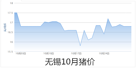 无锡猪价持续回落 10月环比下跌7.95%