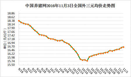 11月3日猪评：猪价上涨是大势所趋 猪价或提前回到9元