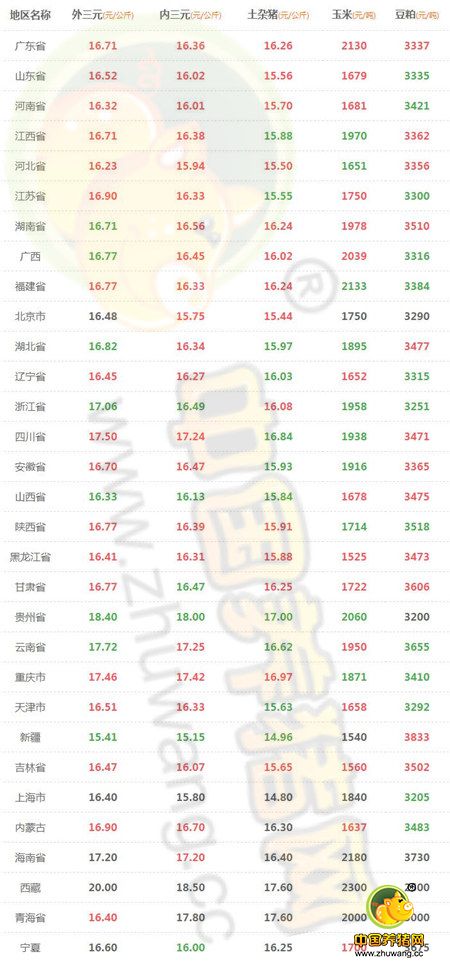 11月3日猪评：猪价上涨是大势所趋 猪价或提前回到9元