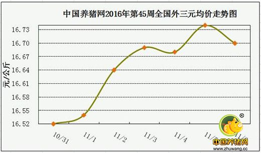 一周综述：立冬开启消费旺季，将支撑猪价整体上涨