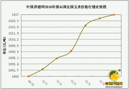 一周综述：立冬开启消费旺季，将支撑猪价整体上涨