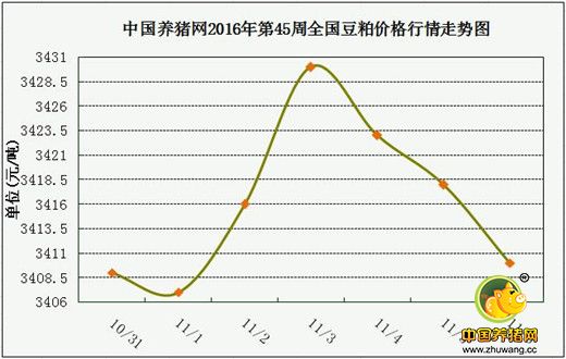 一周综述：立冬开启消费旺季，将支撑猪价整体上涨