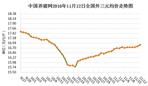 今日均价上涨7分，17元/公斤将成为出栏节点