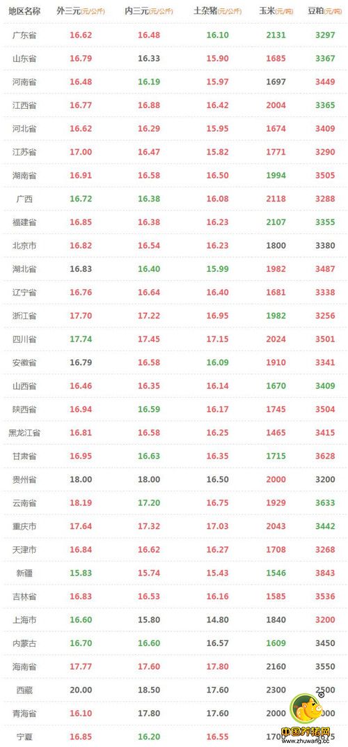 今日均价上涨7分，17元/公斤将成为出栏节点