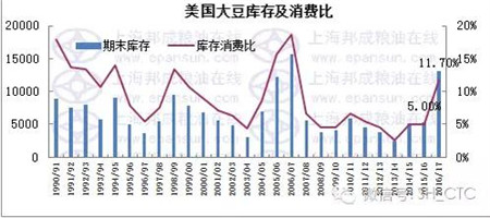 11月USDA供需报告产量利空 大豆市场能否苦尽甘来？