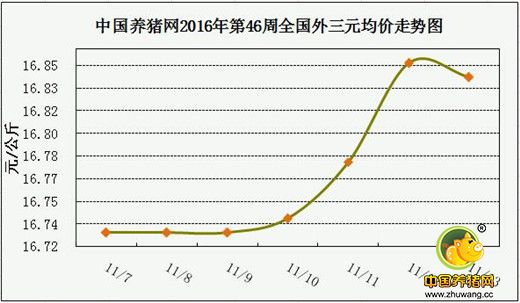 一周综述：猪价上涨遇风险？会再转跌么？