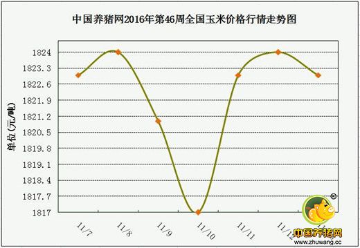 一周综述：猪价上涨遇风险？会再转跌么？