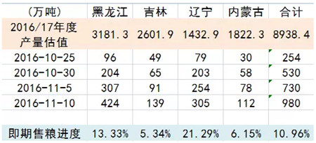 东北上量压力渐显，关注首期玉米售粮进度报告