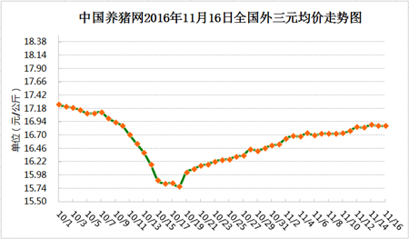 11月16日猪评：能繁母猪存栏再次减少 北方猪价恢复上涨