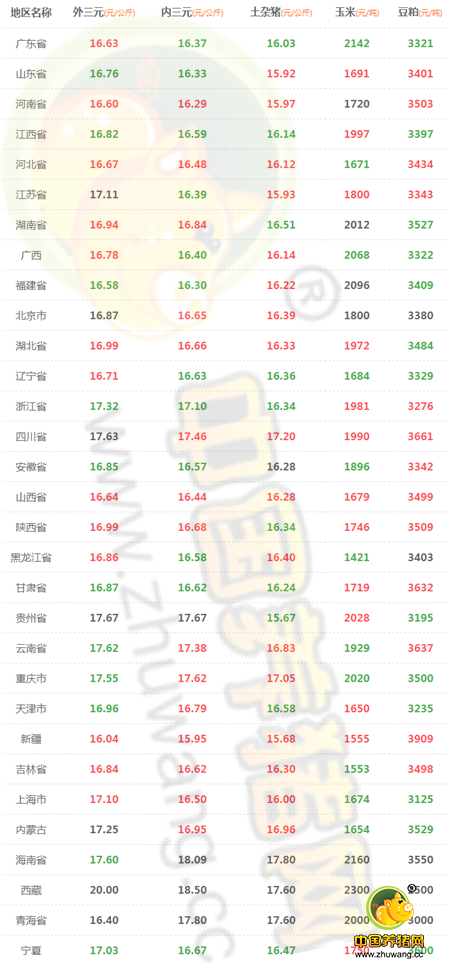 11月16日猪评：能繁母猪存栏再次减少 北方猪价恢复上涨