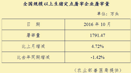 2016年10月全国规模以上生猪定点屠宰企业屠宰量