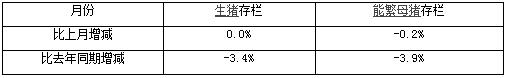 3704万头！能繁母猪再减7万，明年猪价还是有盼头