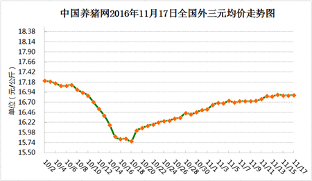 11月17日猪评：市场利好!猪价滞涨的情况有望在周末得到改善