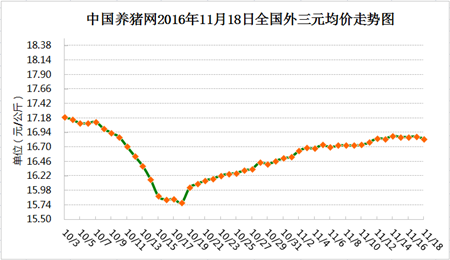 11月18日猪评：莫慌!猪价的下跌只是为了后期的上涨