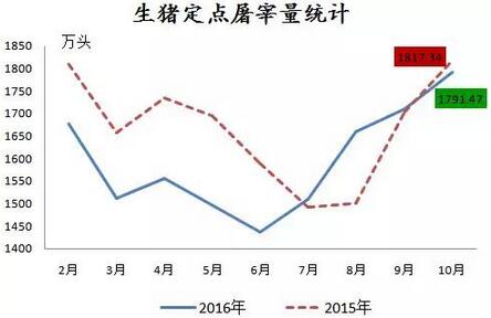 屠宰量增加，后期猪价或能继续坚挺！