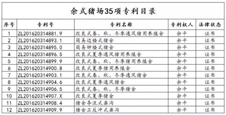 余式猪场再获12项专利