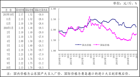 农业部供需形势分析月报：预计未来国产大豆价格将保持稳定