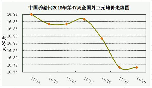 一周综述：本周天气因素有利于猪价止跌回升