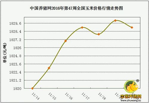 一周综述：本周天气因素有利于猪价止跌回升