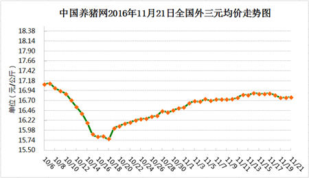 11月21日猪评： 缓慢上涨?本周猪价能否突破17元/公斤