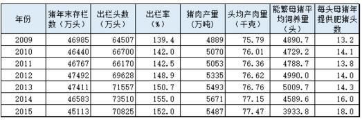 亦喜亦忧说存栏——2017年中国肥猪出栏量预测