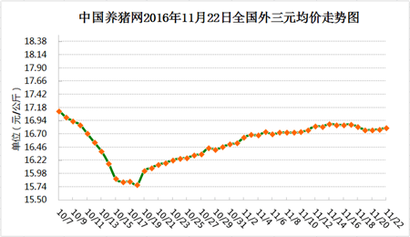 11月22日猪评：“清理跑道”、“发动引擎”，猪价要起飞?