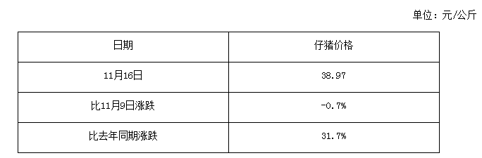 11月14日- 20日生猪屠宰价格信息