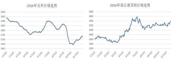 饲料企业说成本压力大，于是饲料涨价了……快来看看涨了多少