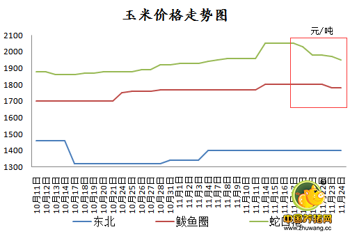 物流逐渐好转，玉米价格或跌回“解放前”！