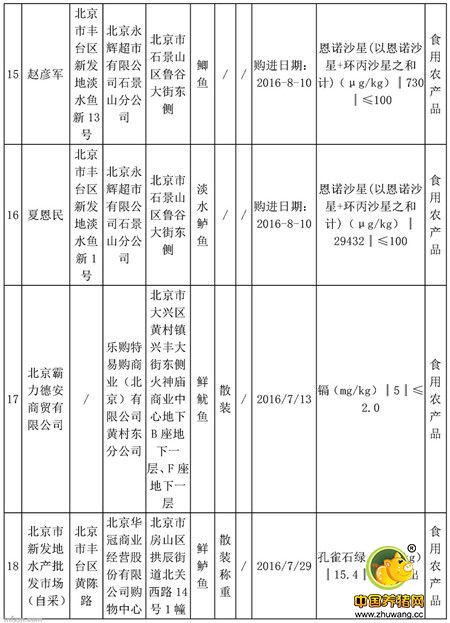 北京超市“活鱼消失”解密 “ 与抽检无关，与非法添加禁止兽药有关”