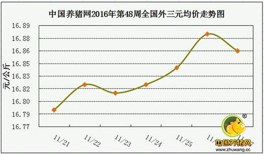 一周综述：什么才能解除猪价冲不上17元的魔咒？