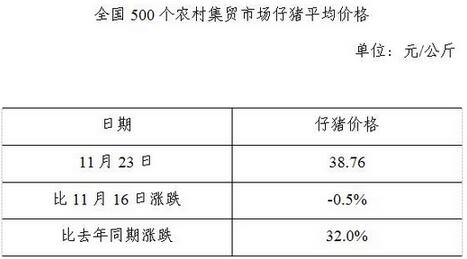 全国500个农村集贸市场仔猪平均价格（11月28日）
