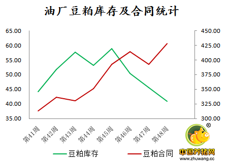猪价不火不热 豆粕价格却飙升至3700元/吨以上！