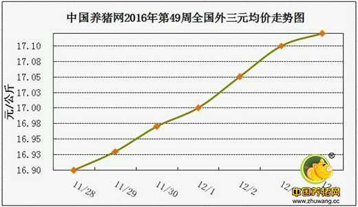 一周综述：猪价突破17元，12月将再创新高