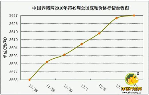 一周综述：猪价突破17元，12月将再创新高