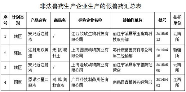 农业部兽医局确认的52批假兽药（附名单）